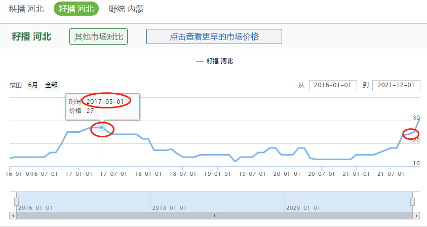 防风产新，价格不降反涨，后市期待